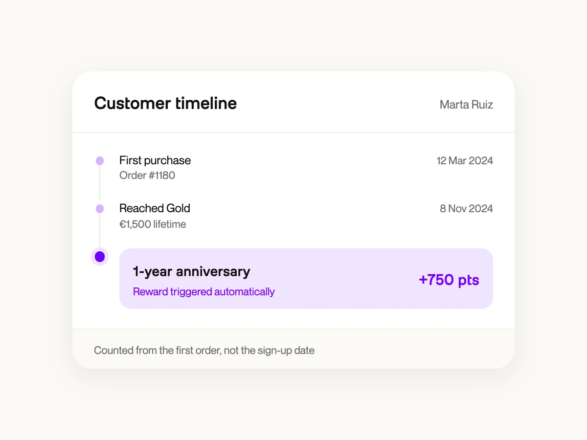 Customer timeline showing enrollment anniversary and automatic reward triggered