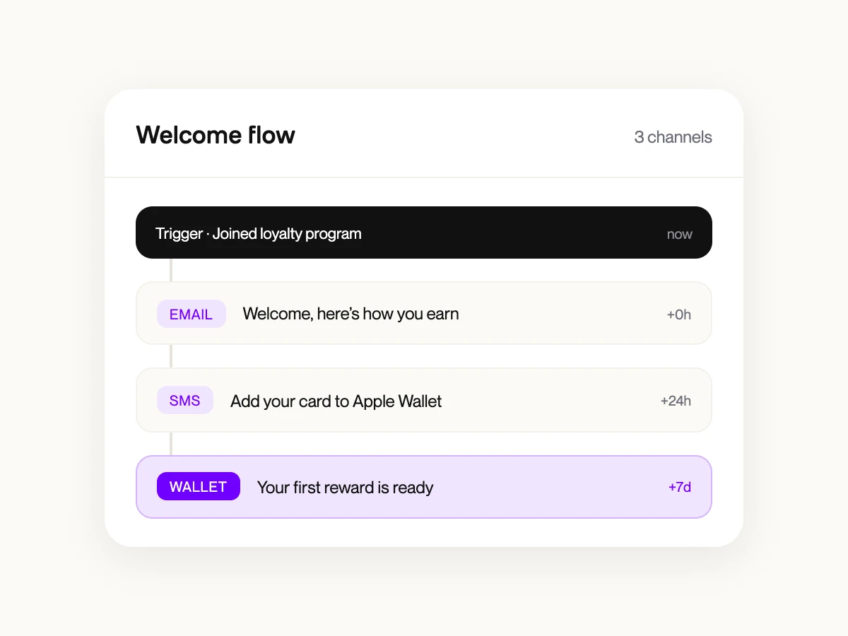 Three-channel loyalty flow: welcome email, install SMS, first-redemption wallet push
