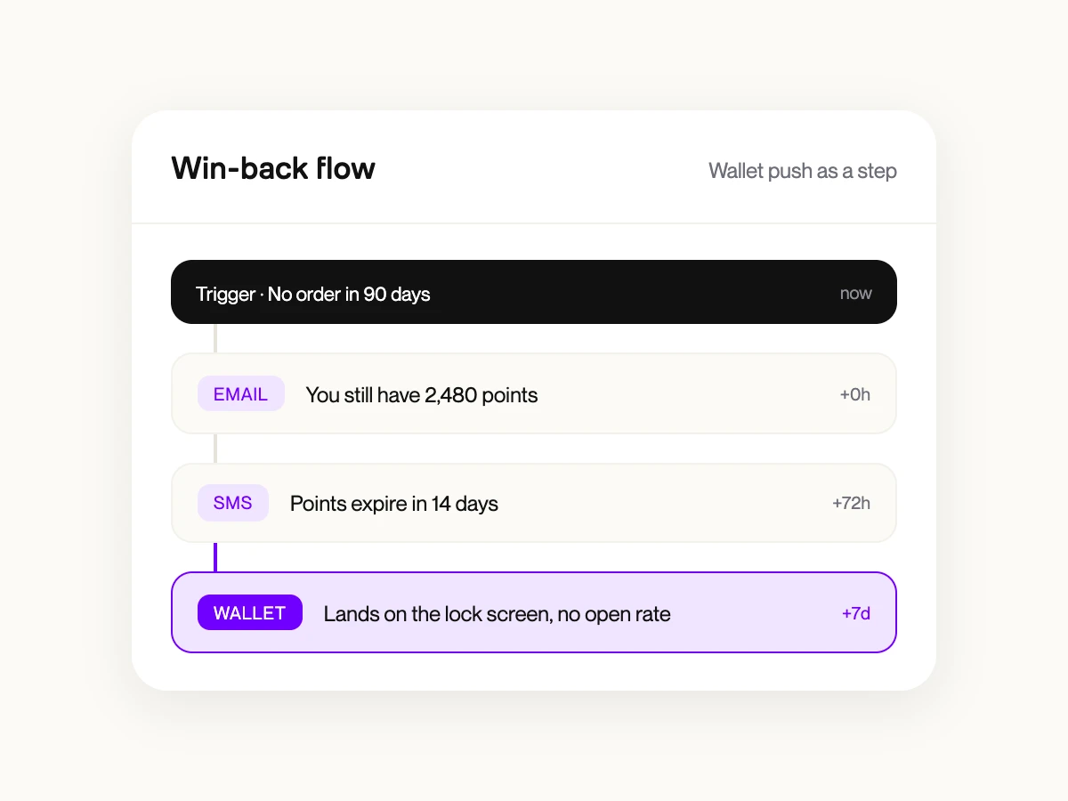Klaviyo flow editor with a wallet push step added alongside email and SMS