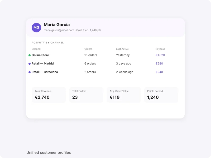 Unified customer profile showing cross-channel purchase history