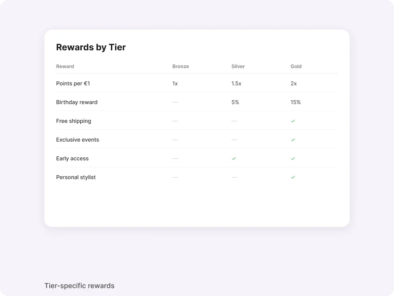 Tier-specific rewards and multipliers for VIP loyalty members